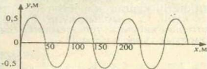 найти амплитуду колебаний частицы в волне, на рисунке которой показано смещение частицы при прохожде
