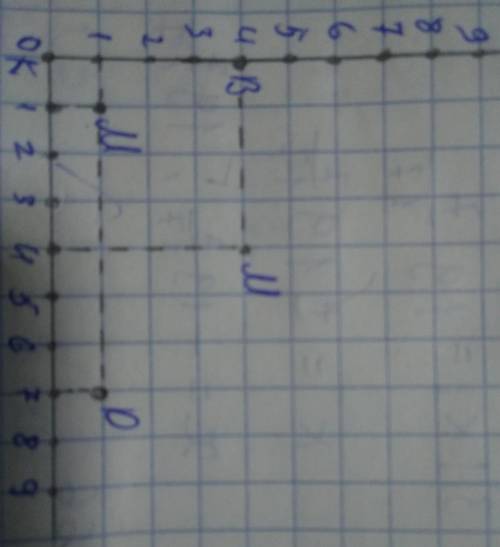 Начерти координатный угол отметь координаты точек:M (1; 1), К(4; 0), B (0; 4),А (4; 4), D (7; 1). ​