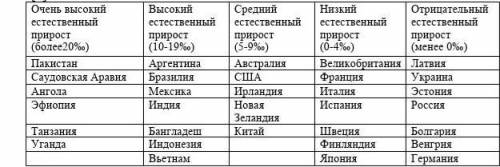 Проанализировав таблицу, определите части света: а. с высоким естественным приростом b. с низким ес