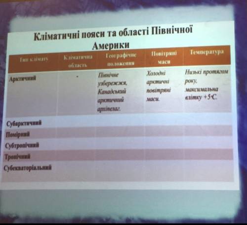 заполнить эту таблицу по географии 7 класс без игнора мне нужен ответ и да если не знаете ответ не п