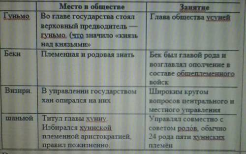 Задание2. Распишите: 1) Какое место занимали данные социальные группы в обществе. 2) Чем они занимал