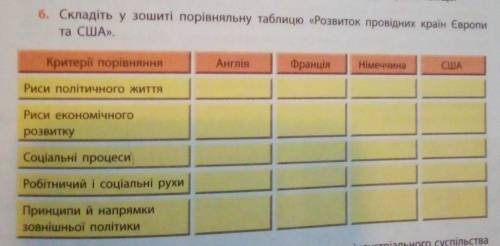 Сладіть у зошиті порівняльну таблицюРозвиток провідних країн Європи та США​