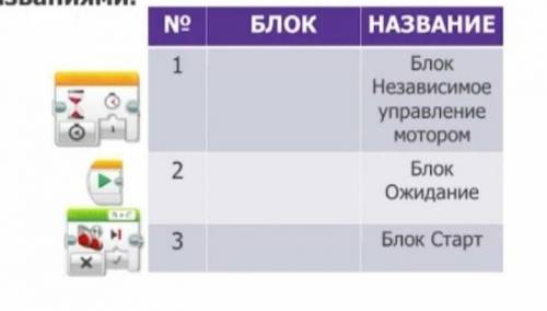 Разместите блоки в таблице в соответствии с их названиями. БЛОК НАЗВАНИЕ Блок Независимое 1 управлен