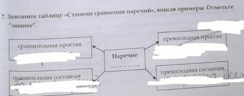 Заполните таблицу《степени сравнение наречий》,вписав примеры отметьте лишнее​