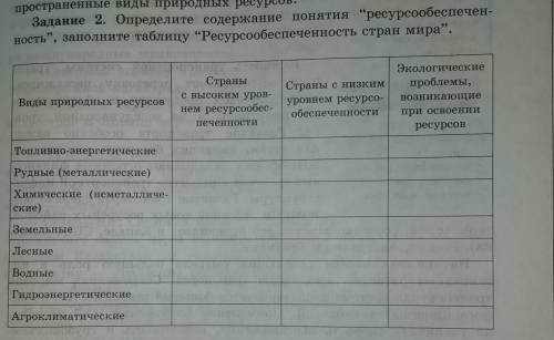 Задание 2. Определите содержание понятия “ресурсообеспечен- ность”, заполните таблицу “Ресурсообеспе