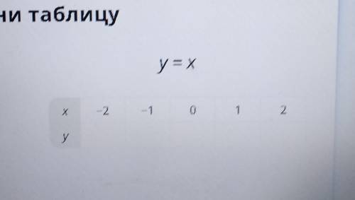 ЗАПОЛНИ ТАБЛИЦУ y = x​