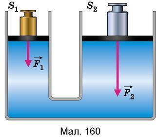 На малюнку показано гідравлічну машину на поршні площами s1 и s2 покладемо вантажі масами m1 та m2 (