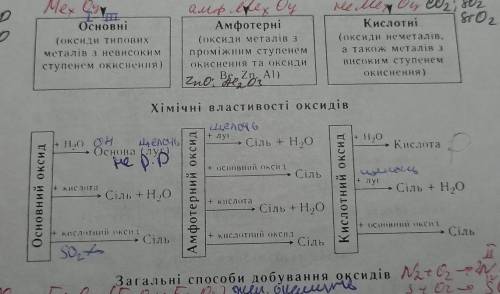 Хімія, 8 клас. Оберіть правильне твердження: 1. Кислотні оксиди взаємодіють з основними та амфотерни