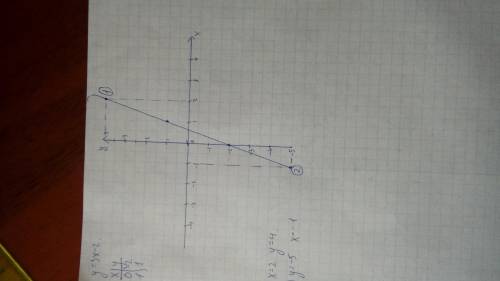 Построить график y=3x - 2. По графику найти 1) если x=2, то y= ? 2) если y= -5; x=?