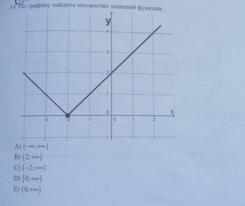 По графику найдите множество значений функции.​