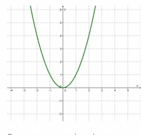 Дан график функции y=x2. Для построения графика функции y=(x+28)2 необходимо график функции y=x2 сдв