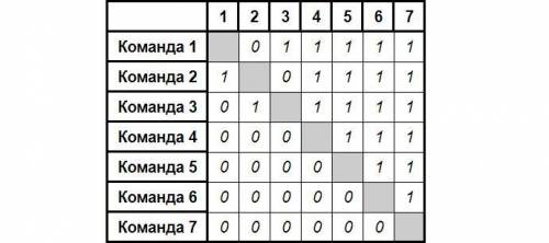 круговой турнир на 7 команд, результаты турнира отражены в таблице (в i-й строчке и j-м столбце стои