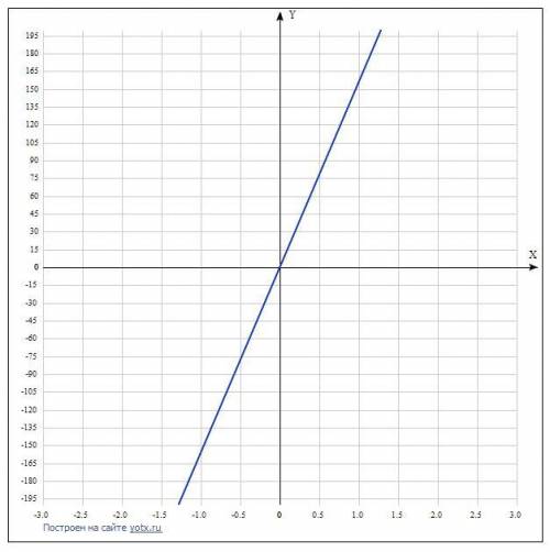 Определи, в каких четвертях расположен график функции y=156x: