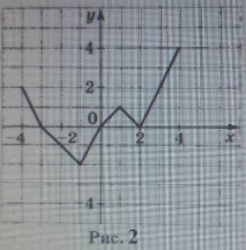 6. На рисунке 2 изображен график функции y=f(x) на отрезке (-4; 4].а) Есть ли у функции наибольшее и