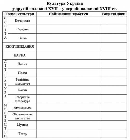 Зробити У ЗОШИТІ ВСІМ НА ОЦІНКУ таблицю Культура у дру-гій пол. XVII - першій пол. XVIII ст.(шабло