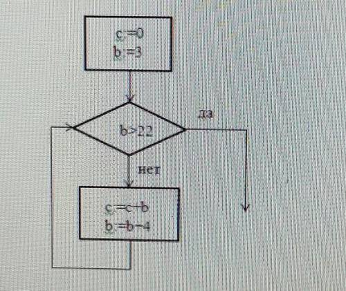 Определите значение переменой С поле выполнения фрагмента алгоритма, записанного в виде блок-схемы.