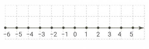 Дана координатная прямая.Определи, правее каких чисел на этой прямой будут −1,6, 175 и 3,8? В ответе
