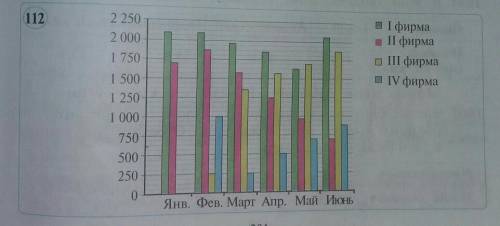 На рисунке 112 представлены сведения четырехфирм за период январь - июнь о числе проданныхими издели