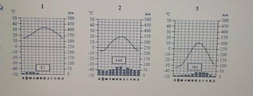 ОЧЕНЬ ! Задание 5 :Рассмотрите рисунки с изображением климатограмм, построенных по данным метеонаблю