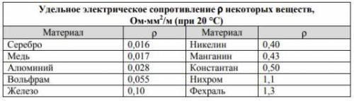 Для изготовления спиралей нагревательных элементов чаще всего используют нихром и фехраль. В нагрева