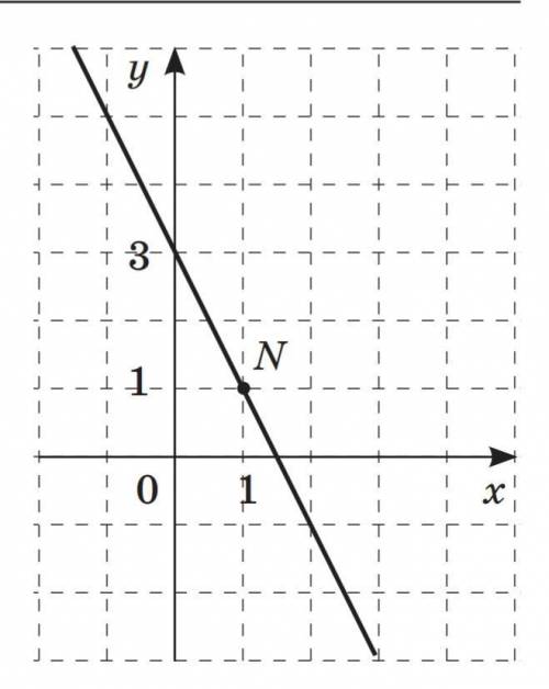 Зображено на рисунку дотичйну, проведену до графіка функції у=f(x) у точці N. 1) обчисліть g'(1), як