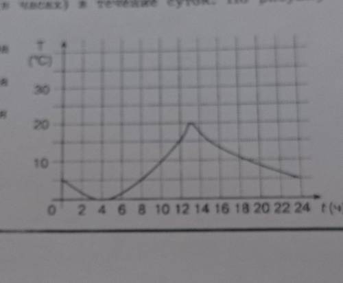 2. На рисунке показано изменение температуры воздуха т(в С) в зависимости от времени t (в часах) в