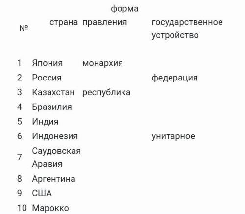 Используя текст параграфа68 и тематические карты,  определите страны мира по форме правления и госуд