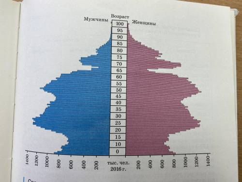 Сравните показания пирамид на рисунке девяностых изменения по возрастам составе населения России про