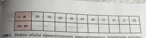 Вова пошёл на рынок за картошкой,имея в кошельке 240 руб. Занести в таблицу массу картошки m, котору