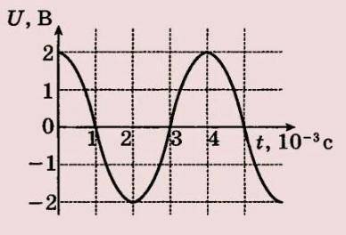 Написать уравнение зависимости напряжения от времени