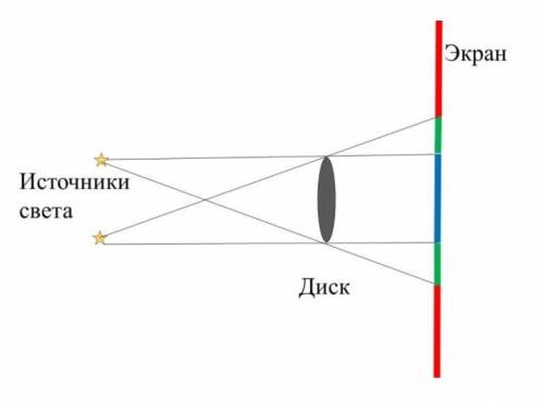 Вопрос: Ученик рассматривает тень, которую непрозрачный диск отбрасывает на экран. Изучи рисунок и у