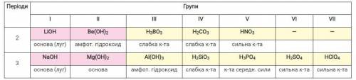 За відомостями з таблиці 5 зробіть висновок про зміну хімічних властивостей гідратів оксидів елемент