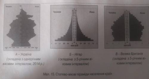 Зіставте статево-вікові піраміди України, Нігеру та Великої Британії. Поясніть, чим відрізняються фо