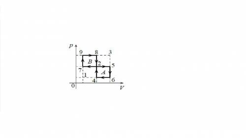 Идеальный одноатомный газ совершает циклический процесс A, состоящий из двух изохор и двух изобар. З