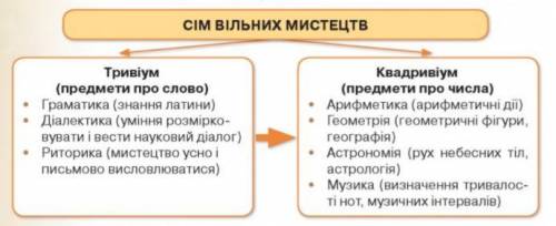 Проаналізуйте схему сім вільних мистецтв: