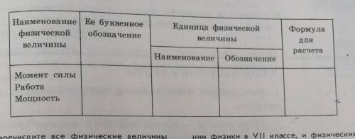 Перечертите в тетрадь и зополните таблицу:​