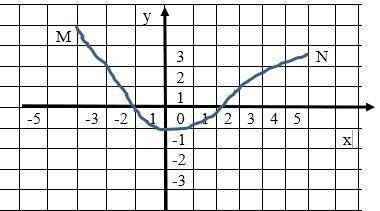 Кривая MN - график некоторой функции. Найдите по графику: а) значения функции, соответствующие значе