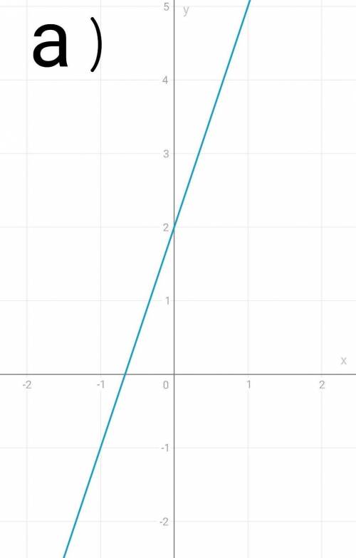 Побудуйте графіки функцій: а) у=3х+2 б) у=4х в) у=3