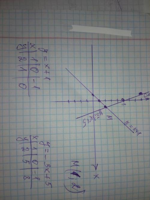 побудуйте в одній системі координат графіки функцій і вкажіть координати точки їх перетину 1)y=x+1 т