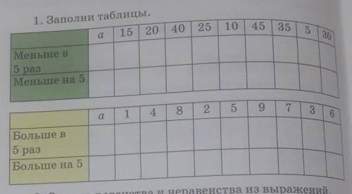 1. Заполни таблицы. 15 20 40 25Меньше в35a5 3035 разМеньше на 5a14.825.9736Больше в5 разБольше на 5​