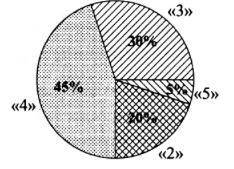 На диаграмме показаны результаты выпускного экзамена по математике (оценка и процент получивших её у