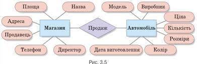 Здрасте База даних. Розгляньте діаграму «сутність–зв’язок» (рисунок ). Визначте: 1) кількість і назв