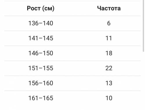 В таблице приведены данные о росте девочек 7 класса в небольшом городке. Изучи данные и ответь на во