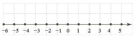 Определи, правее каких чисел на этой прямой будут −1,6, 13\3 и 3,5? В ответе указывай самые близкие