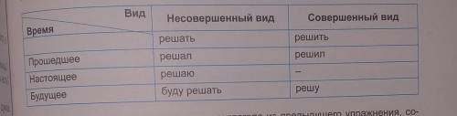 351. Изучите таблицу. Глаголы какого вида не имеют формы настоящего времени? Как вы думаете, почему?