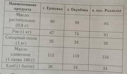 Ольга Петровна хочет купить одну бутылку растительного масла 2 пачки сливочного масла батон хлеба и