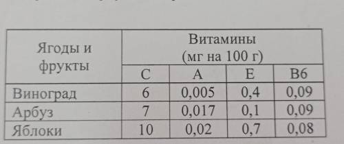 В таблице указано содержание витаминов (в миллиграммах) в 100 г ягод и фруктов. Какое наименьшее кол