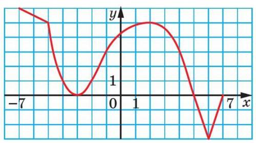 Необходимо сделать задние для двух графиков Задано график функции y = f (x). Найти: 1) Df (x) //Обла