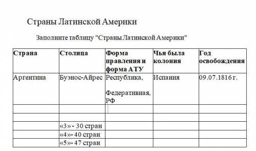 Страны Латинской Америки Заполните таблицу Страны Латинской Америкитут короче таблицаСтрана Столиц