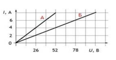 3. На рисунке приведены графики зависимости силы тока в медных проволоках одинаковой длины от напряж